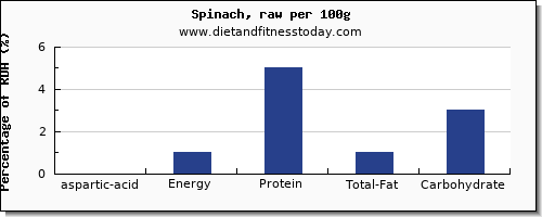 aspartic acid and nutrition facts in spinach per 100g